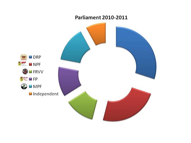 File:Parlement grafiek.jpg