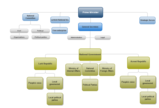 File:GovStructLurk.png