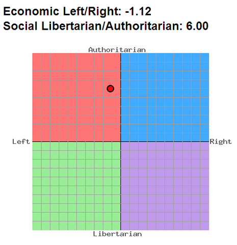 File:Paul's Political Compass.png