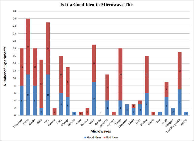 File:Microwave Graph.png
