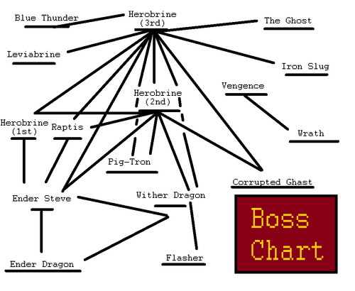 Boss chart