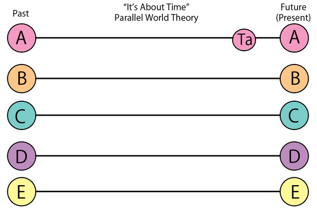File:FANMADE "It's About Time" parallel world theory 2.png