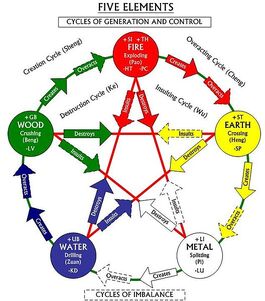 FiveElementsCycleBalanceImbalance