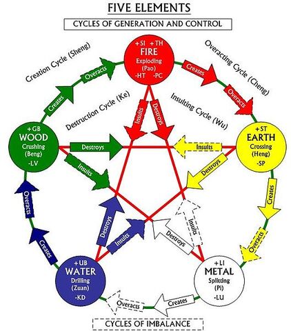 File:FiveElementsCycleBalanceImbalance.jpg