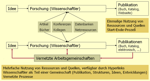 File:Informationswissenschaftliche Herausforderungen 01.png