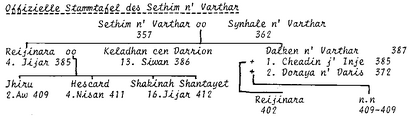 BD-Stammtafel-SethimNVarthar.png