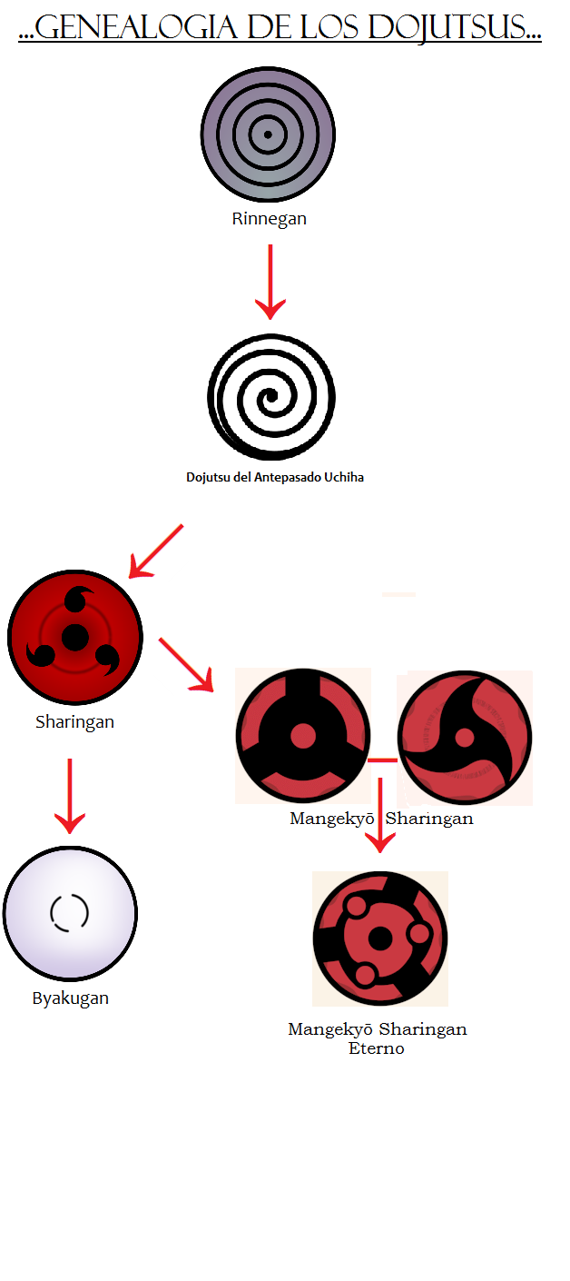 Dōjutsu | Naruto Wiki | Fandom powered by Wikia
