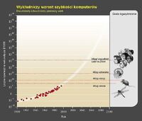 Wykładniczy wzrost szybkości komputerów