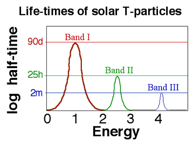 T-particle energy levels