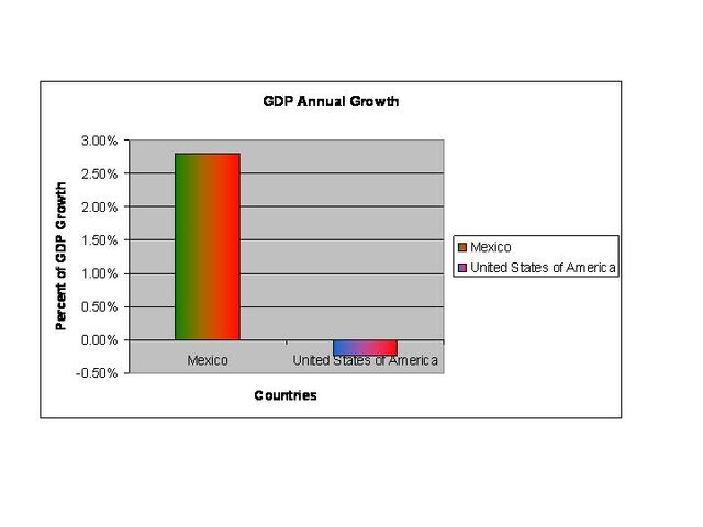 File:GDP Annual Growth Graph.jpg