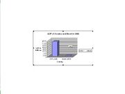 Brazil economic graph