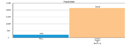 Peru vs US pop