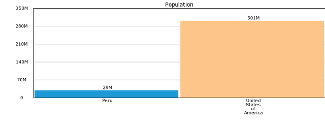 File:Peru vs US pop.gif