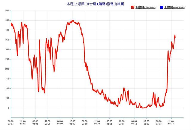 檔案:風力發電曲線140307-140313.jpg