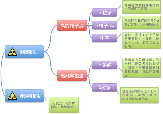 檔案:Radiation kind.png