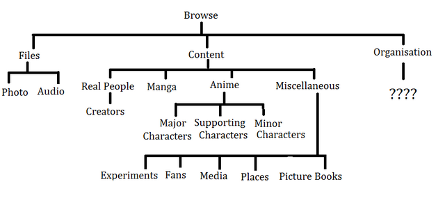 File:Organigram.png