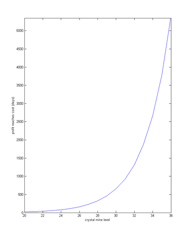 File:Crystal profit reaches cost days.png