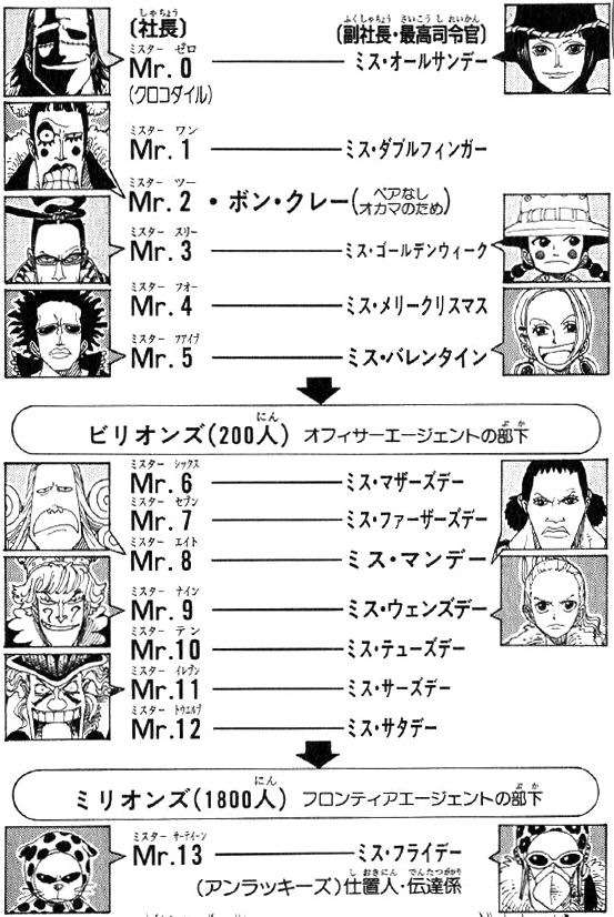 Image - Baroque Works Hierarchy.png | One Piece Wiki | FANDOM powered