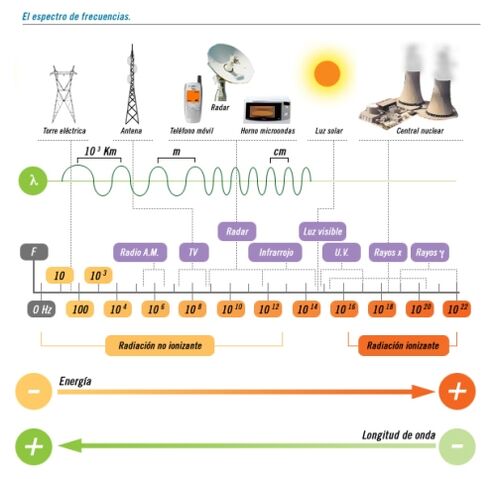Archivo:Espectros electromagneticos.jpg