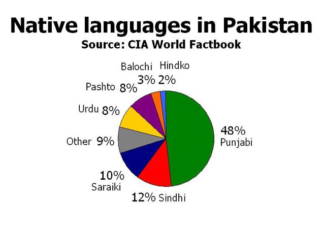 File:Languagesof pakistan.jpg