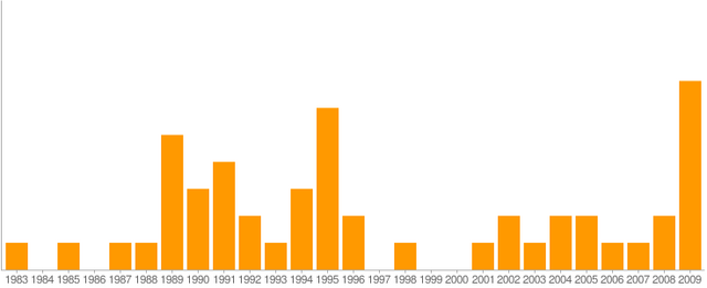 Plik:PolskieGry1983-2009.png