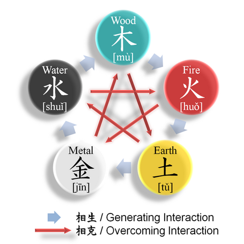 檔案:Wu Xing.png