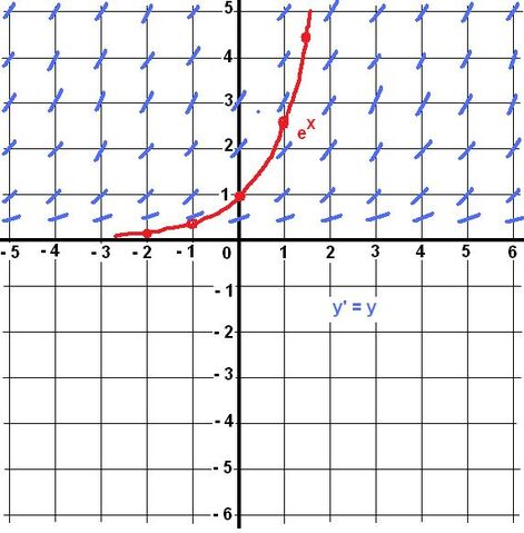 Datei:Richtungsfeld DGL.jpg