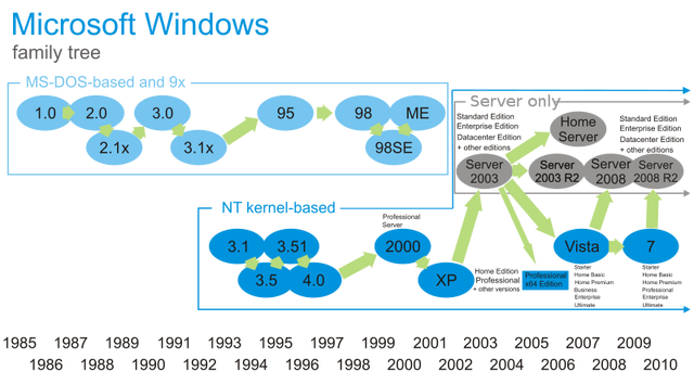 File:800px-Windows Family Tree.png