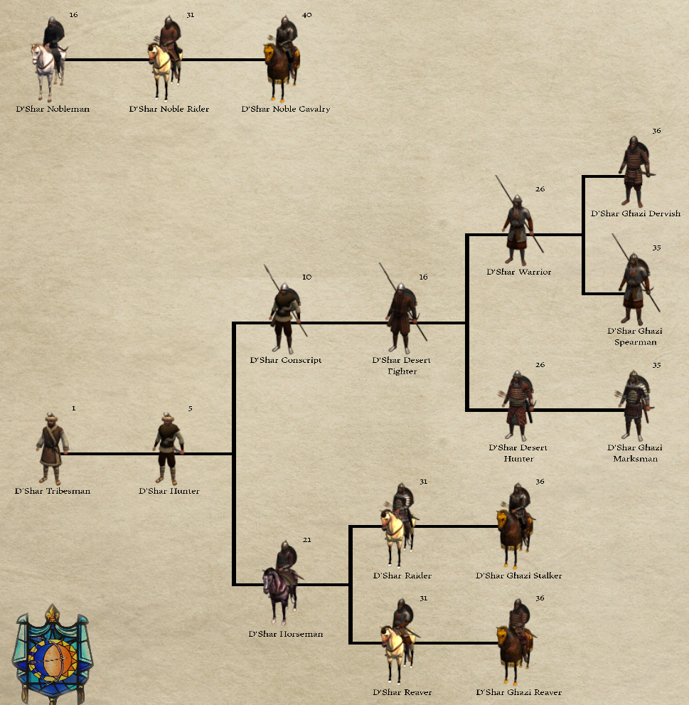 Prophecy of pendor troop tree