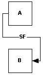Dependency-SF