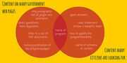 Content on Gov Websites; Content Citizens Want - A Venn Diagram
