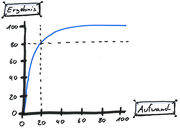 Pareto-Prinzip