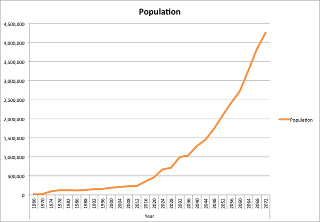File:Population of Notchropolis.png