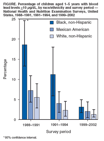 File:Lead levels children.png