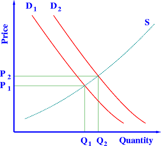 File:Supply-demand-P.png