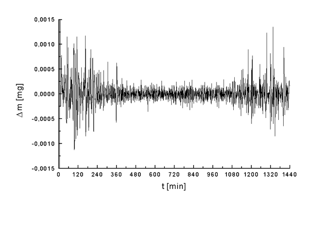 File:Analyse thermo gravimetrique bruit.png