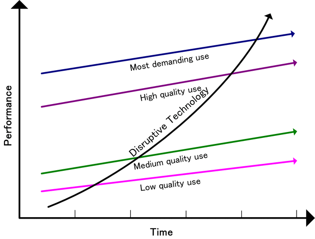File:Disruptivetechnology.gif