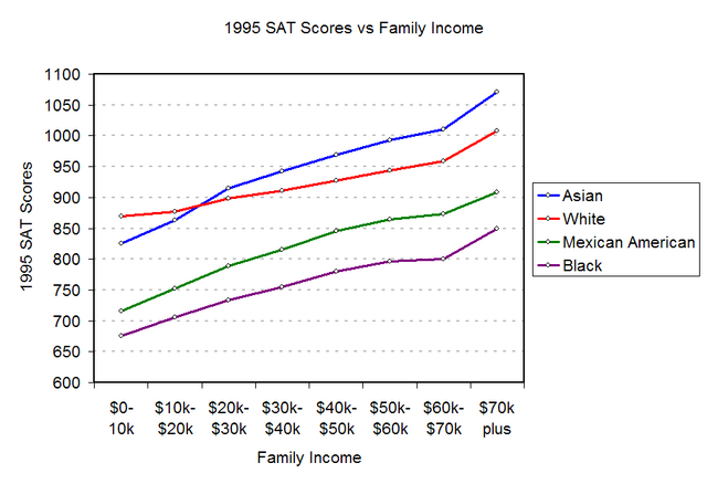 File:1995-SAT-Income.png