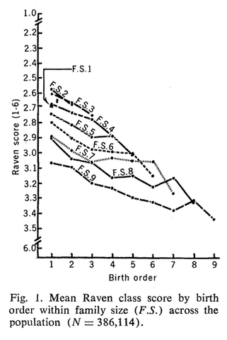 File:Birth order-ravens.png
