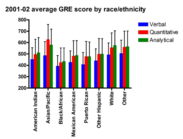 File:GRE by race.png