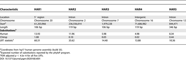 File:Details of HAR1–HAR5 journal.pgen.0020168.t001.png