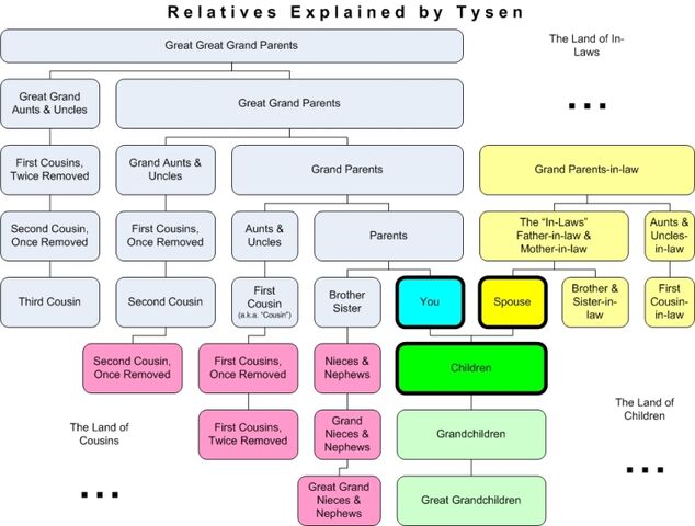 File:Relatives Chart.jpg