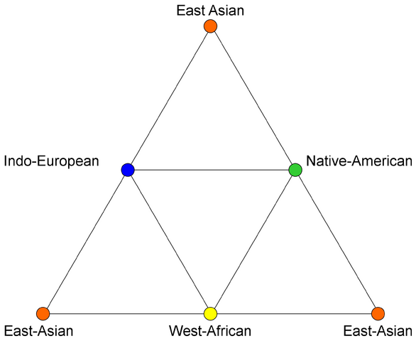 File:Four race triangle graph.png