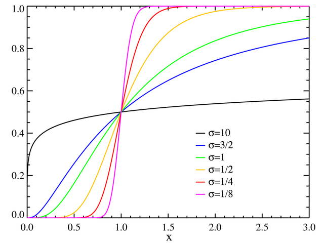 File:Lognormal distribution CDF.png