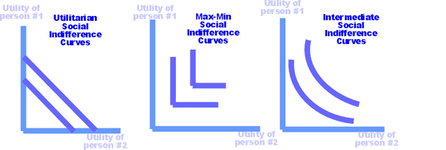 File:Social indifference curves small.png