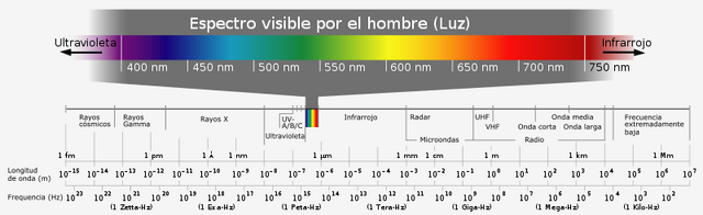 Archivo:Espectro electromagnetico.png