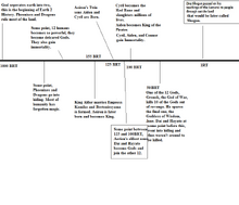 Dark World timeline