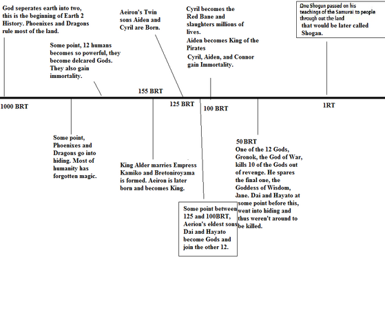 File:Dark World timeline.png