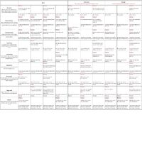 Skills table