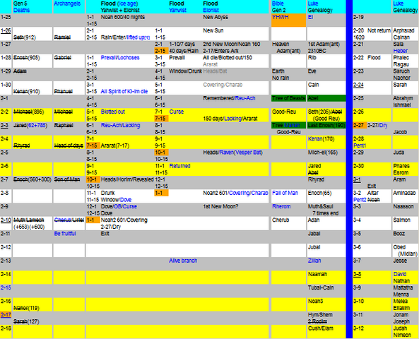 File:Flood chronology.png